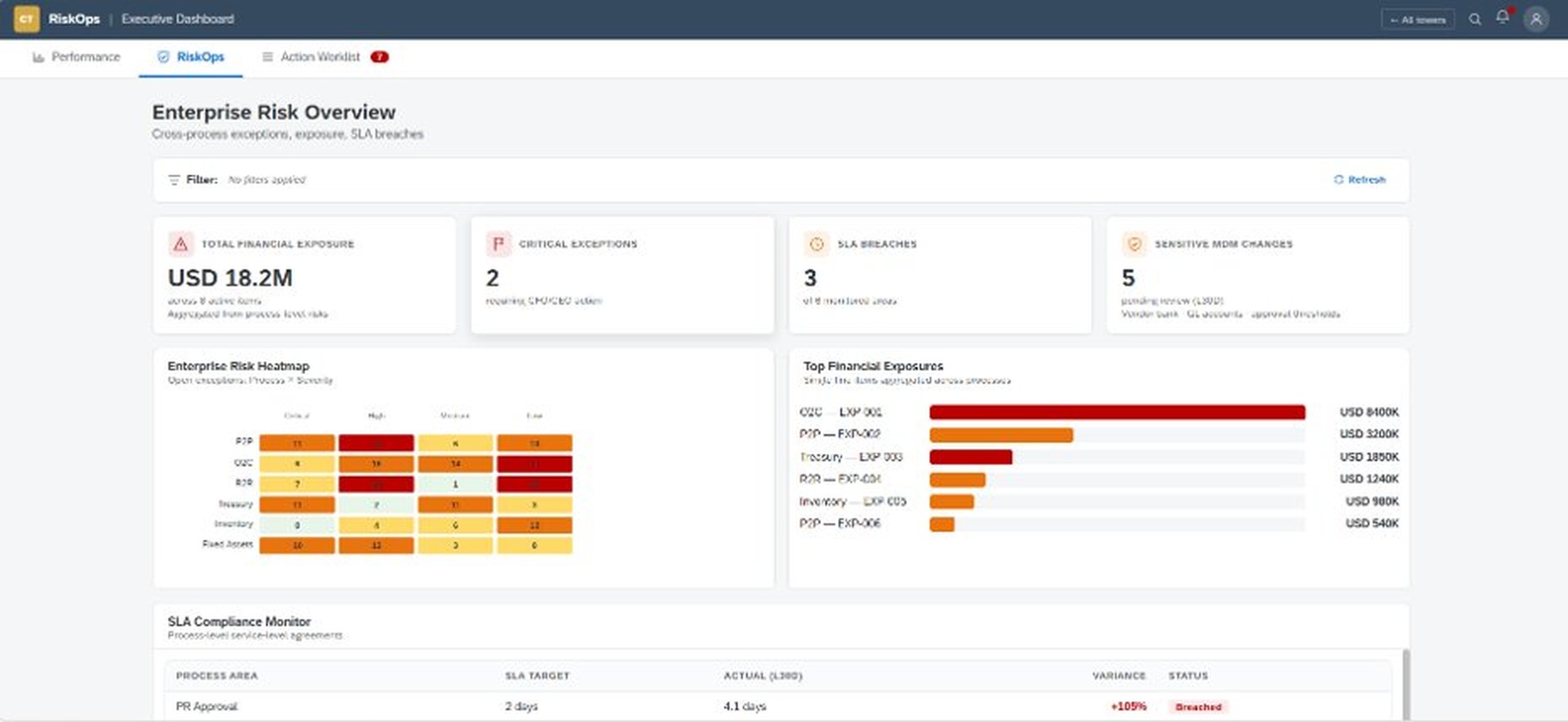 Executive / FI Dashboard